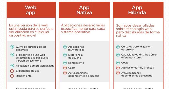 Los tipos de apps que puedes desarrollar para tu negocio