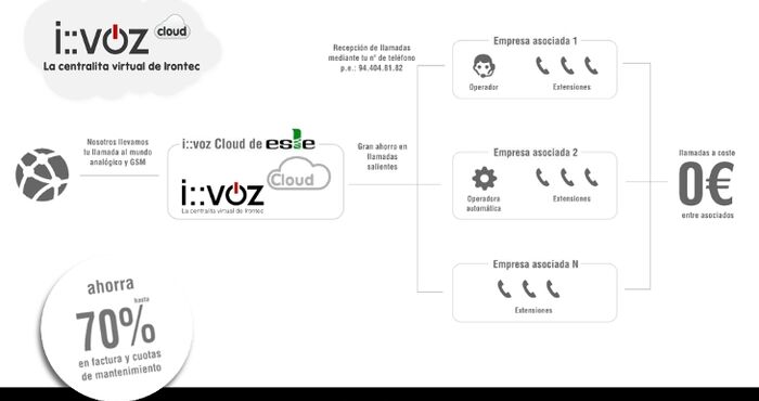 Acuerdo de Telefonía IP entre Esle y Irontec