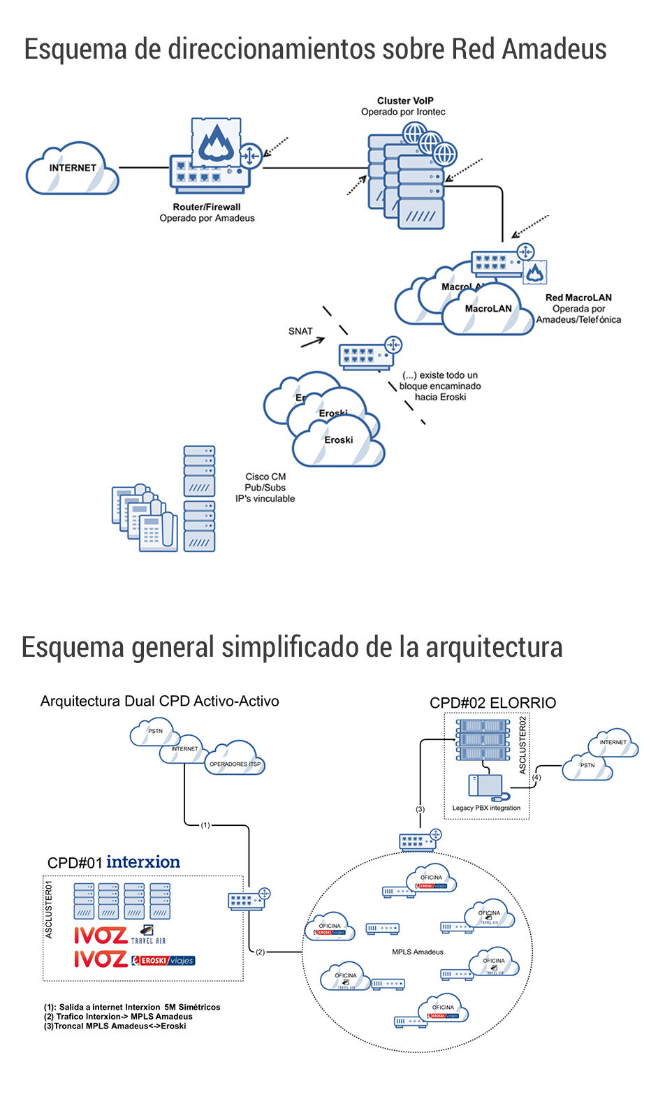 Para dar solución al problema de Eroski Viajes apostamos por desplegar un esquema basado en un clúster IVOZ Business & Call Center