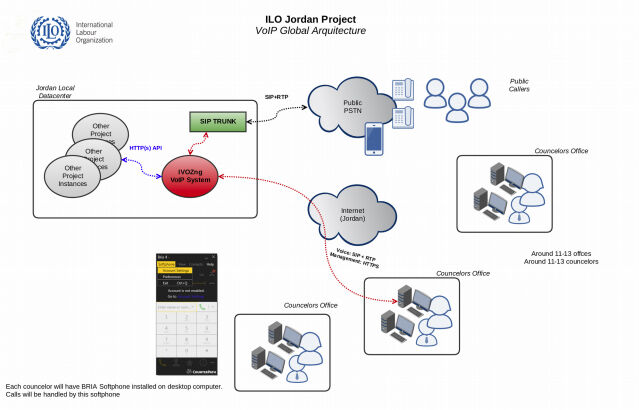 Arquitectura global de solución VoIP para ILO Jordan Project