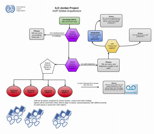 Flujo de llamadas proyecto ILO Jordan Project