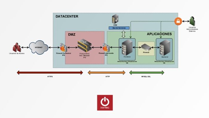 Esquema teórico de infraestructura de sistemas dentro de la Consultoría de Seguridad