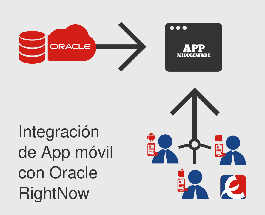 La App para SIEC de Eroski se integra con Oracle RightNow Cloud