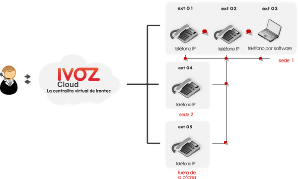 IVOZ Cloud - Centralita IP virtual